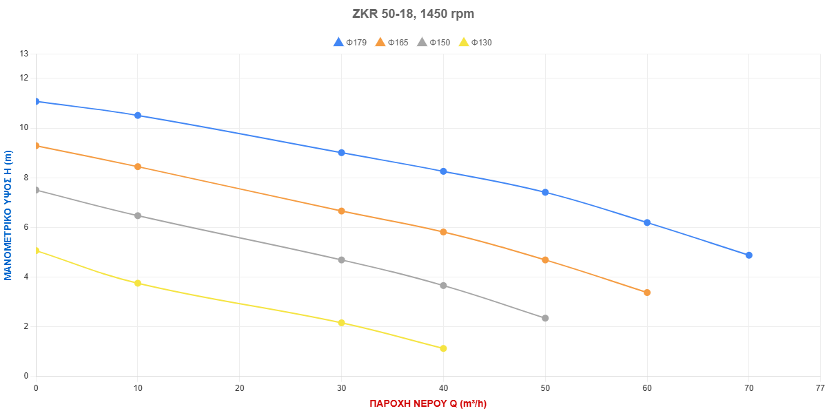 Τύπος Αντλίας: ZKR 50-18, 1450 rpm