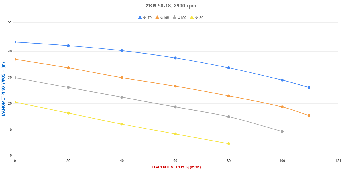 Τύπος Αντλίας: ZKR 50-18, 2900 rpm