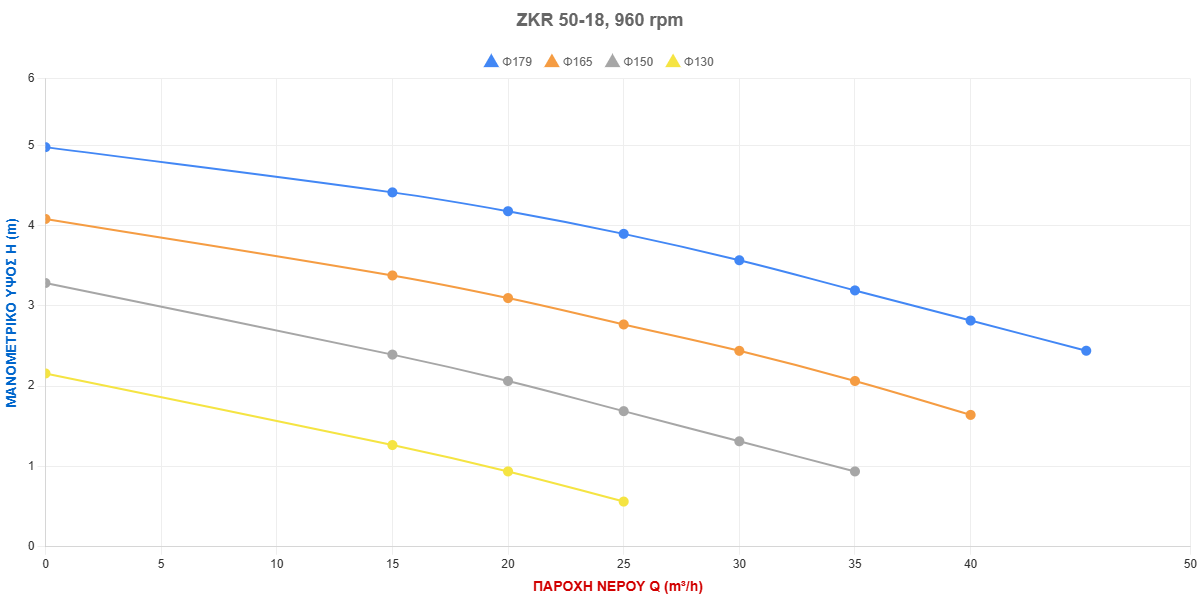 Τύπος Αντλίας: ZKR 50-18, 960 rpm