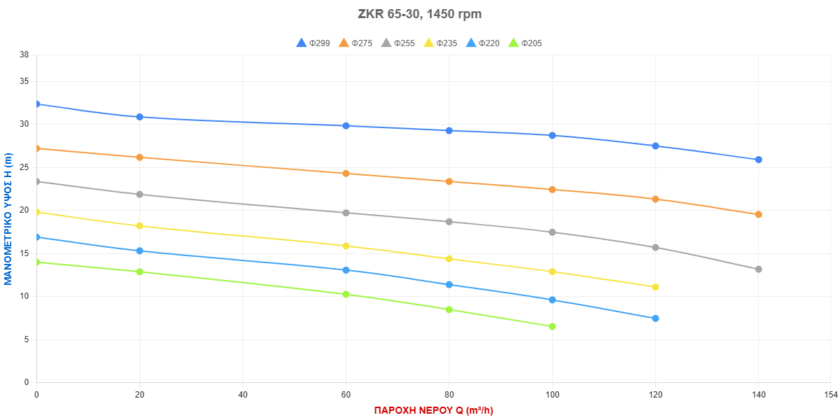 Τύπος Αντλίας: ZKR 65-30, 1450 rpm