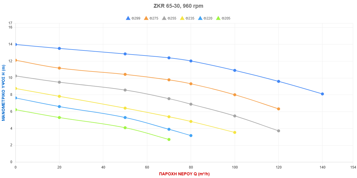 Τύπος Αντλίας: ZKR 65-30, 960 rpm