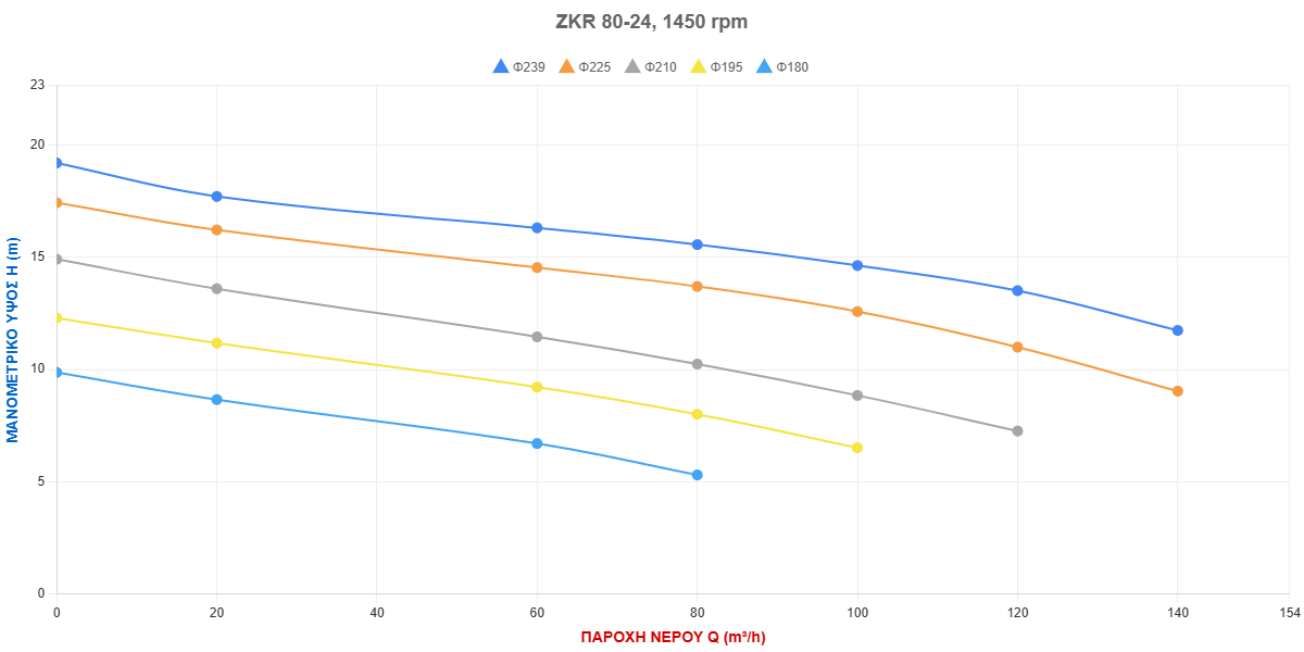 Τύπος Αντλίας: ZKR 80-24, 1450 rpm