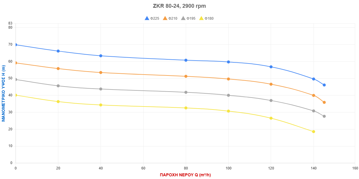 Τύπος Αντλίας: ZKR 80-24, 2900 rpm