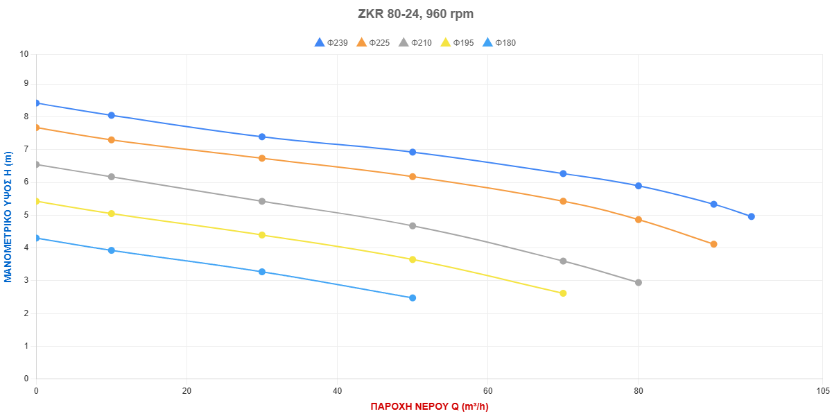 Τύπος Αντλίας: ZKR 80-24, 960 rpm