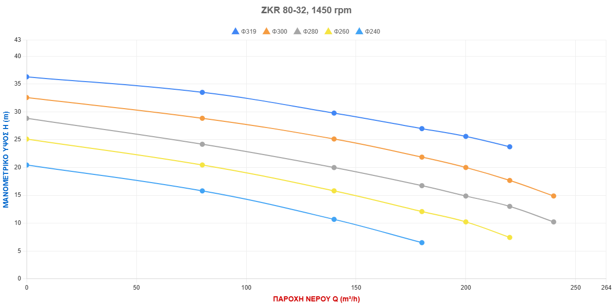 Τύπος Αντλίας: ZKR 80-32, 1450 rpm