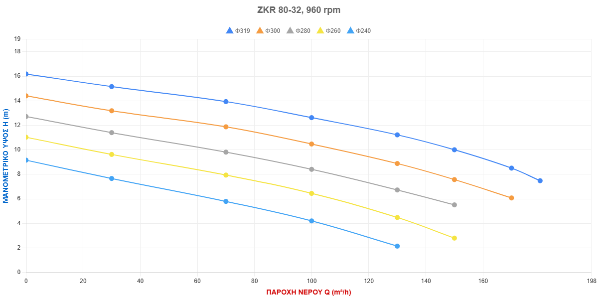 Τύπος Αντλίας: ZKR 80-32, 960 rpm